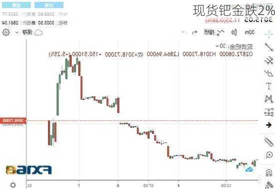 现货钯金跌2%