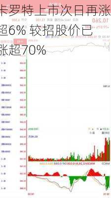 卡罗特上市次日再涨超6% 较招股价已涨超70%