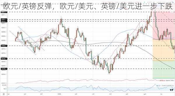 欧元/英镑反弹，欧元/美元、英镑/美元进一步下跌