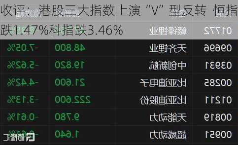 收评：港股三大指数上演“V”型反转  恒指收跌1.47%科指跌3.46%