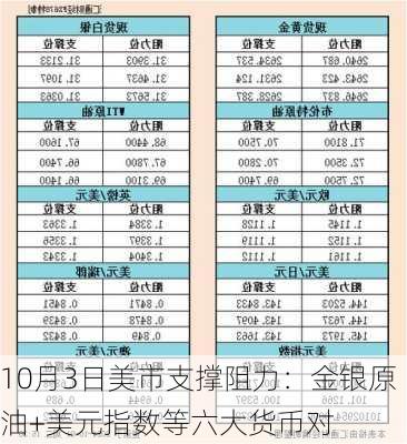 10月3日美市支撑阻力：金银原油+美元指数等六大货币对