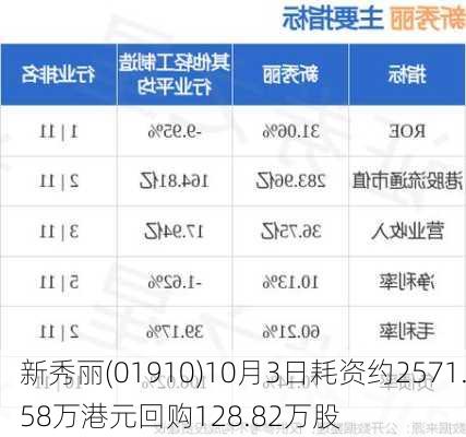 新秀丽(01910)10月3日耗资约2571.58万港元回购128.82万股