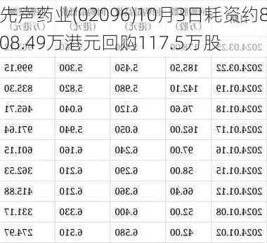 先声药业(02096)10月3日耗资约808.49万港元回购117.5万股