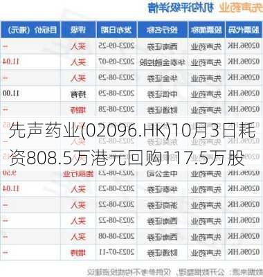 先声药业(02096.HK)10月3日耗资808.5万港元回购117.5万股