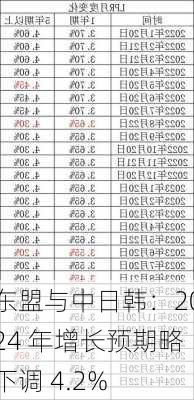 东盟与中日韩：2024 年增长预期略下调 4.2%
