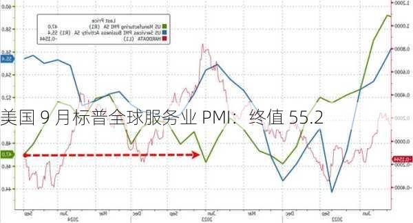 美国 9 月标普全球服务业 PMI：终值 55.2