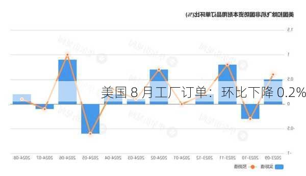 美国 8 月工厂订单：环比下降 0.2%