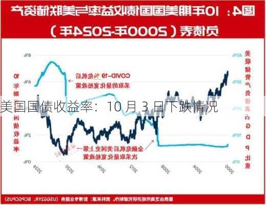 美国国债收益率：10 月 3 日下跌情况