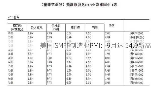 美国ISM非制造业PMI：9月达 54.9新高