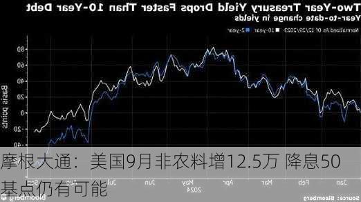 摩根大通：美国9月非农料增12.5万 降息50基点仍有可能