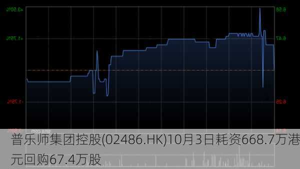 普乐师集团控股(02486.HK)10月3日耗资668.7万港元回购67.4万股