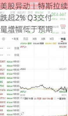 美股异动丨特斯拉续跌超2% Q3交付量增幅低于预期