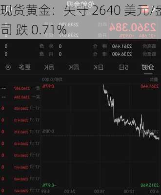 现货黄金：失守 2640 美元/盎司 跌 0.71%