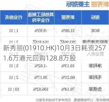 新秀丽(01910.HK)10月3日耗资2571.6万港元回购128.8万股