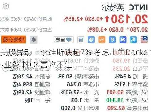 美股异动｜李维斯跌超7% 考虑出售Dockers业务 料Q4营收不佳