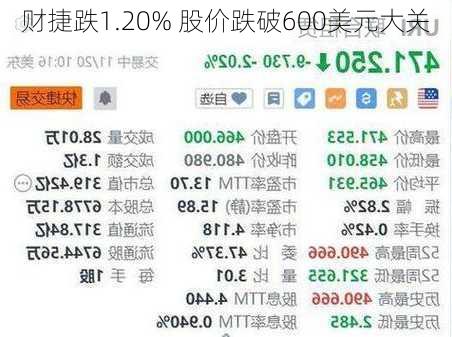 财捷跌1.20% 股价跌破600美元大关