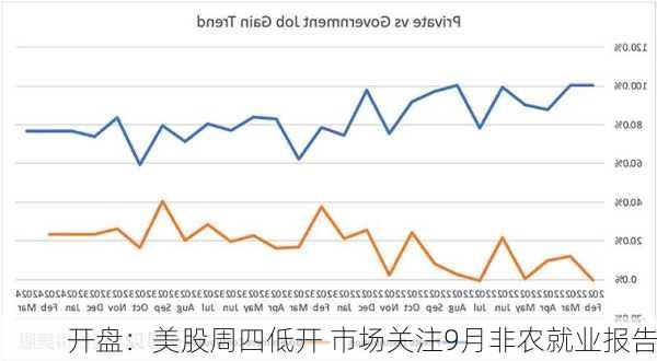 开盘：美股周四低开 市场关注9月非农就业报告