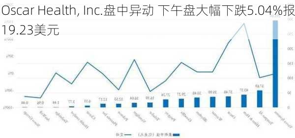 Oscar Health, Inc.盘中异动 下午盘大幅下跌5.04%报19.23美元