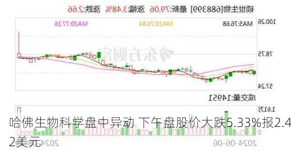 哈佛生物科学盘中异动 下午盘股价大跌5.33%报2.42美元