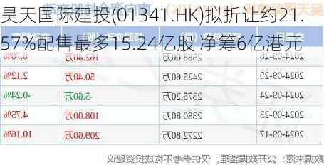 昊天国际建投(01341.HK)拟折让约21.57%配售最多15.24亿股 净筹6亿港元