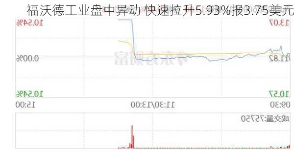 福沃德工业盘中异动 快速拉升5.93%报3.75美元