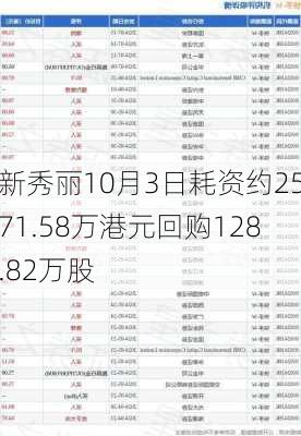 新秀丽10月3日耗资约2571.58万港元回购128.82万股