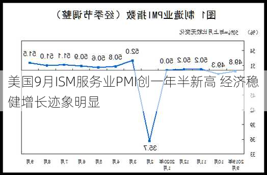 美国9月ISM服务业PMI创一年半新高 经济稳健增长迹象明显