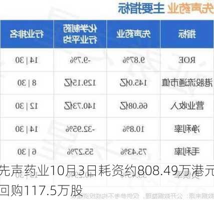 先声药业10月3日耗资约808.49万港元回购117.5万股