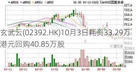 玄武云(02392.HK)10月3日耗资33.29万港元回购40.85万股