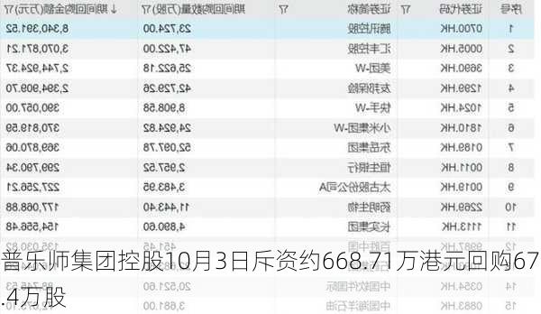 普乐师集团控股10月3日斥资约668.71万港元回购67.4万股