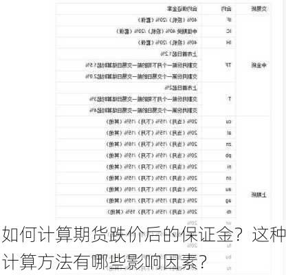 如何计算期货跌价后的保证金？这种计算方法有哪些影响因素？