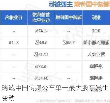 瑞诚中国传媒公布单一最大股东发生变动