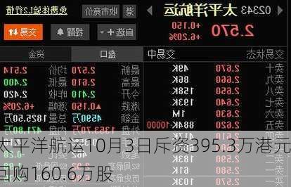 太平洋航运10月3日斥资395.3万港元回购160.6万股