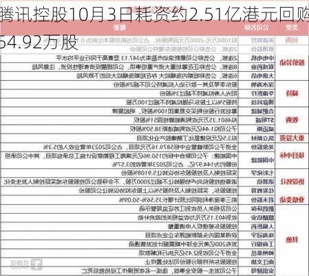 腾讯控股10月3日耗资约2.51亿港元回购54.92万股