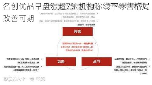 名创优品早盘涨超7% 机构称线下零售格局改善可期