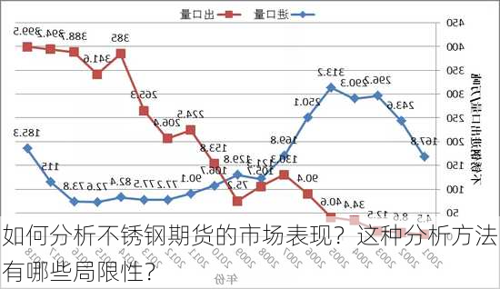 如何分析不锈钢期货的市场表现？这种分析方法有哪些局限性？