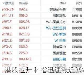 港股拉升 科指迅速涨近3%