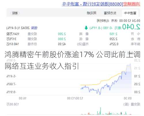 鸿腾精密午前股价涨逾17% 公司此前上调网络互连业务收入指引