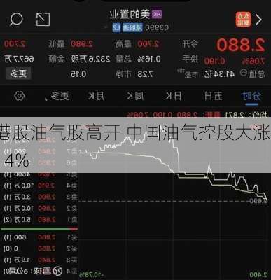 港股油气股高开 中国油气控股大涨14%