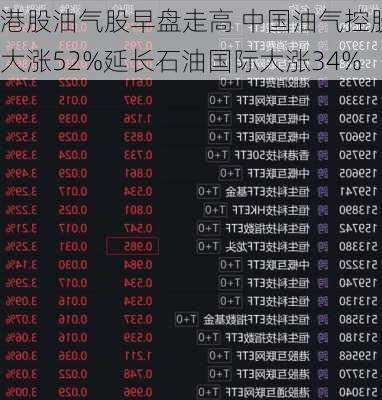 港股油气股早盘走高 中国油气控股大涨52%延长石油国际大涨34%