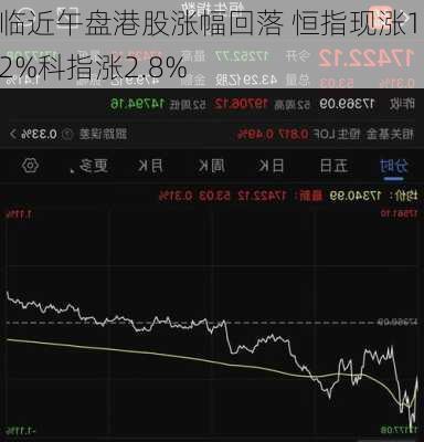 临近午盘港股涨幅回落 恒指现涨1.2%科指涨2.8%