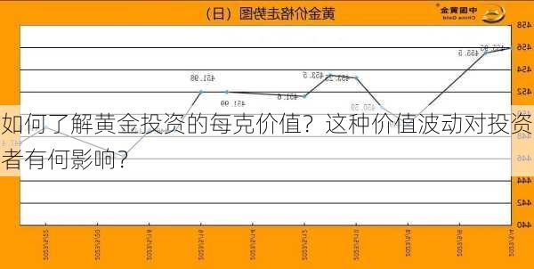 如何了解黄金投资的每克价值？这种价值波动对投资者有何影响？