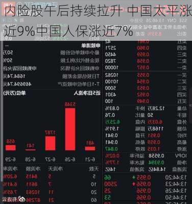 内险股午后持续拉升 中国太平涨近9%中国人保涨近7%