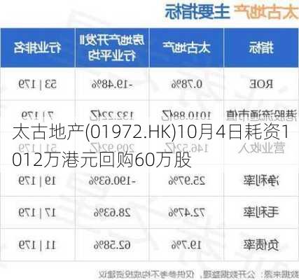 太古地产(01972.HK)10月4日耗资1012万港元回购60万股