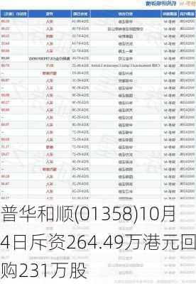 普华和顺(01358)10月4日斥资264.49万港元回购231万股