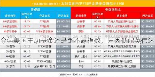 今年美国主动基金还是跑不赢指数，只因低配英伟达