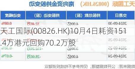 天工国际(00826.HK)10月4日耗资151.4万港元回购70.2万股