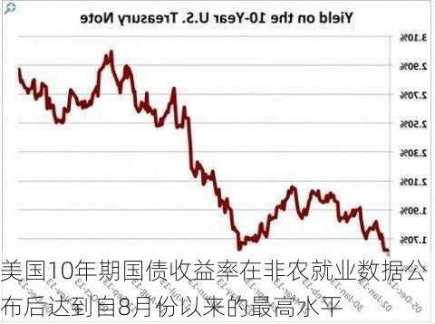 美国10年期国债收益率在非农就业数据公布后达到自8月份以来的最高水平