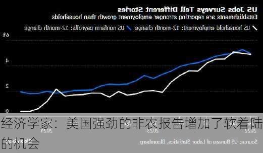 经济学家：美国强劲的非农报告增加了软着陆的机会