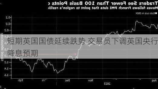 短期英国国债延续跌势 交易员下调英国央行降息预期